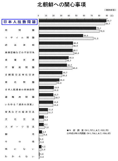 図：人権擁護に対する関心度